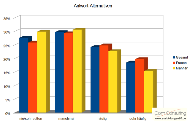 Analyse Antworten