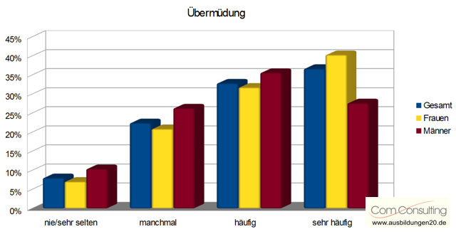 Statistik Übermüdung