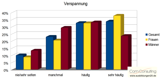 Statistik Verspannungen