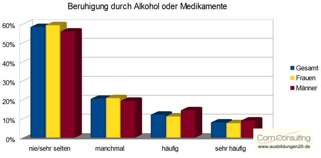 Statistik Beruhigung durch Alkohol oder Medikamente