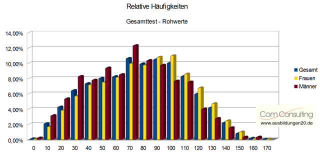 Relative Häufigkeiten