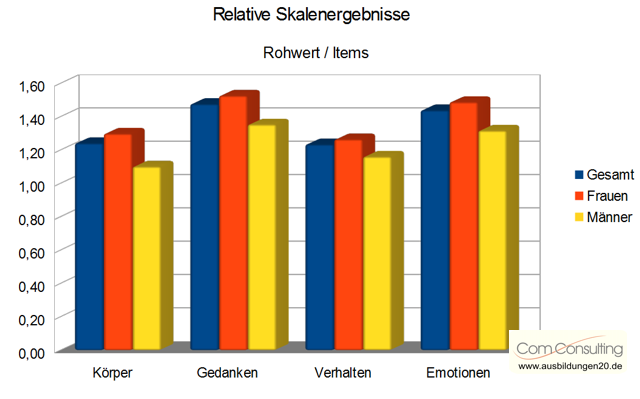 Ergebnisse der einzelnen Skalen