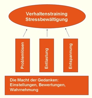 Stress, Stressbewältigung, Stressmanagement, Entspannung, Entspannungsverfahren